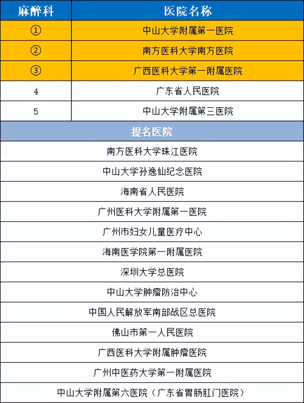 华南医院排行榜前十名,华南地区前五名医院
