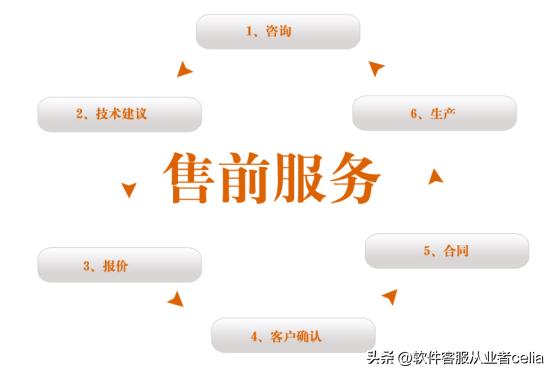 售前客服人员工作的内容有哪些,售前客服销售技巧总结