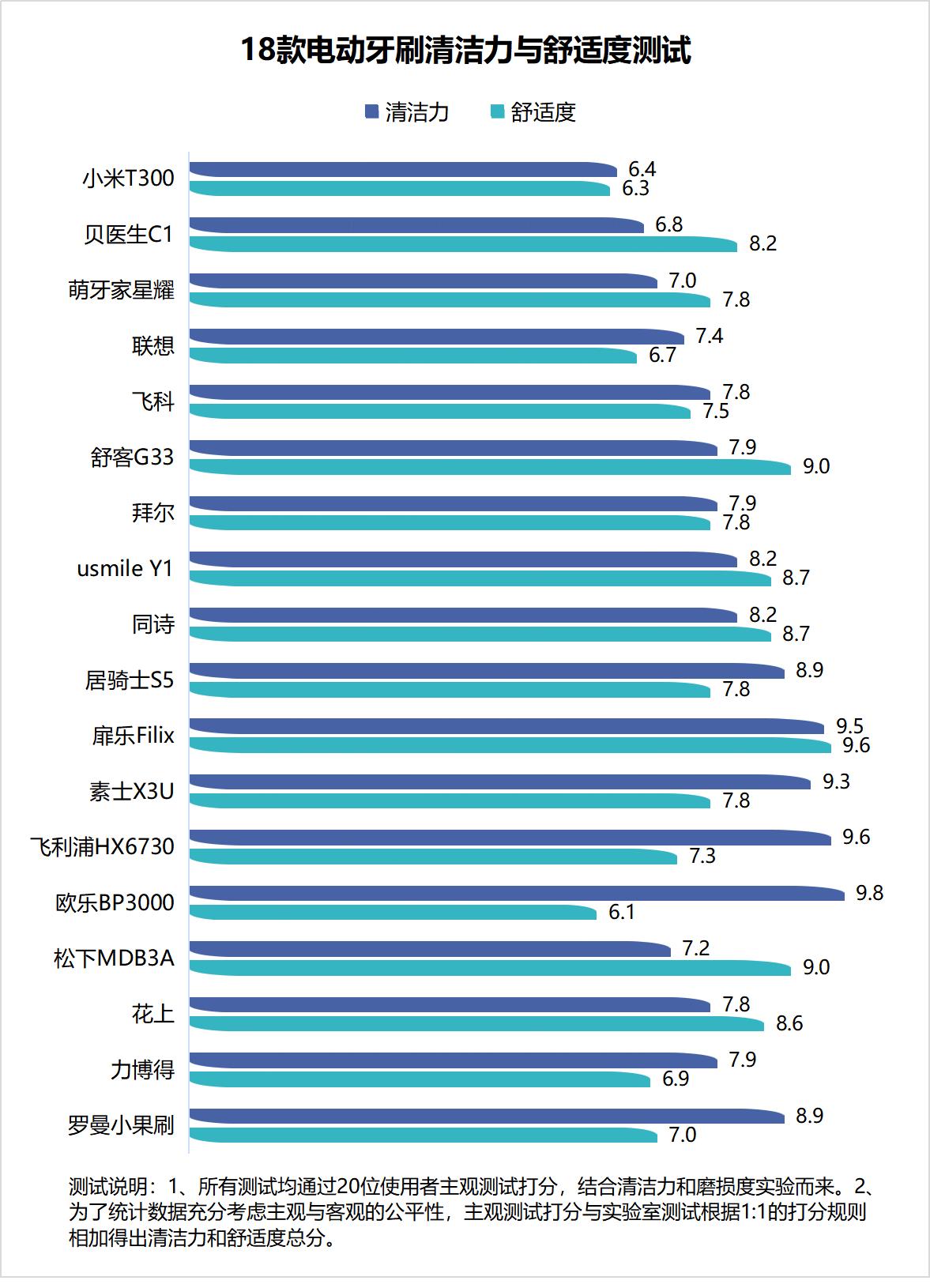 电动牙刷防护方法,牙刷健康使用小常识