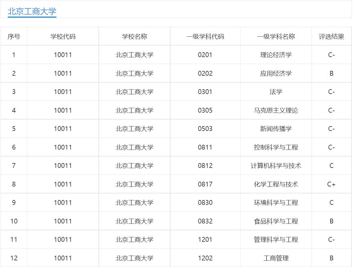 北京工商大学院校介绍,北京工商大学是个什么档次的学校