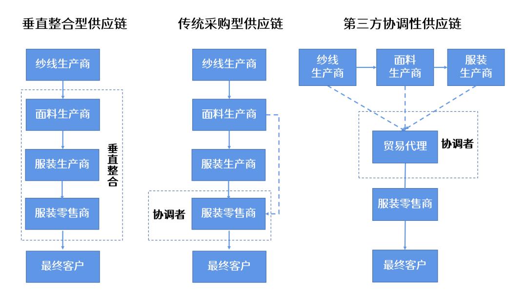 服装行业供应链案例,采购供应链管理案例分析题及答案
