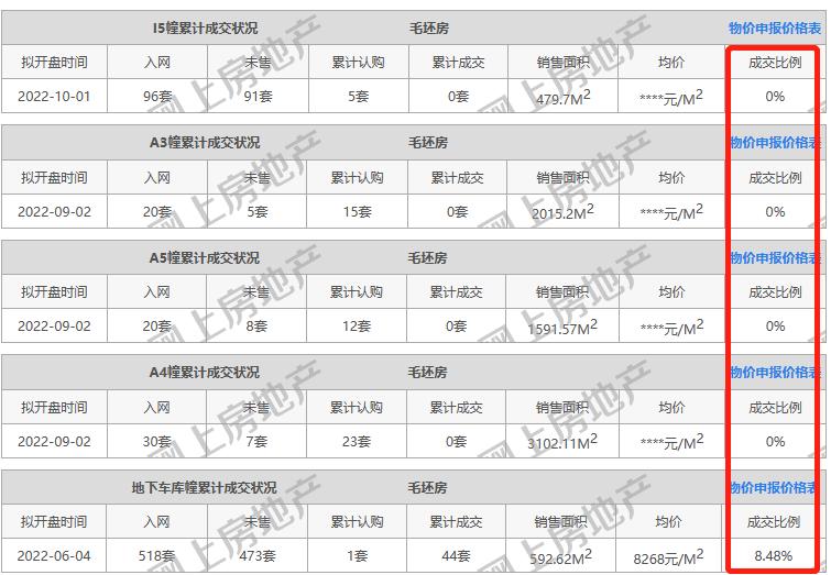 歇火！0成交！这种房子也太难了！