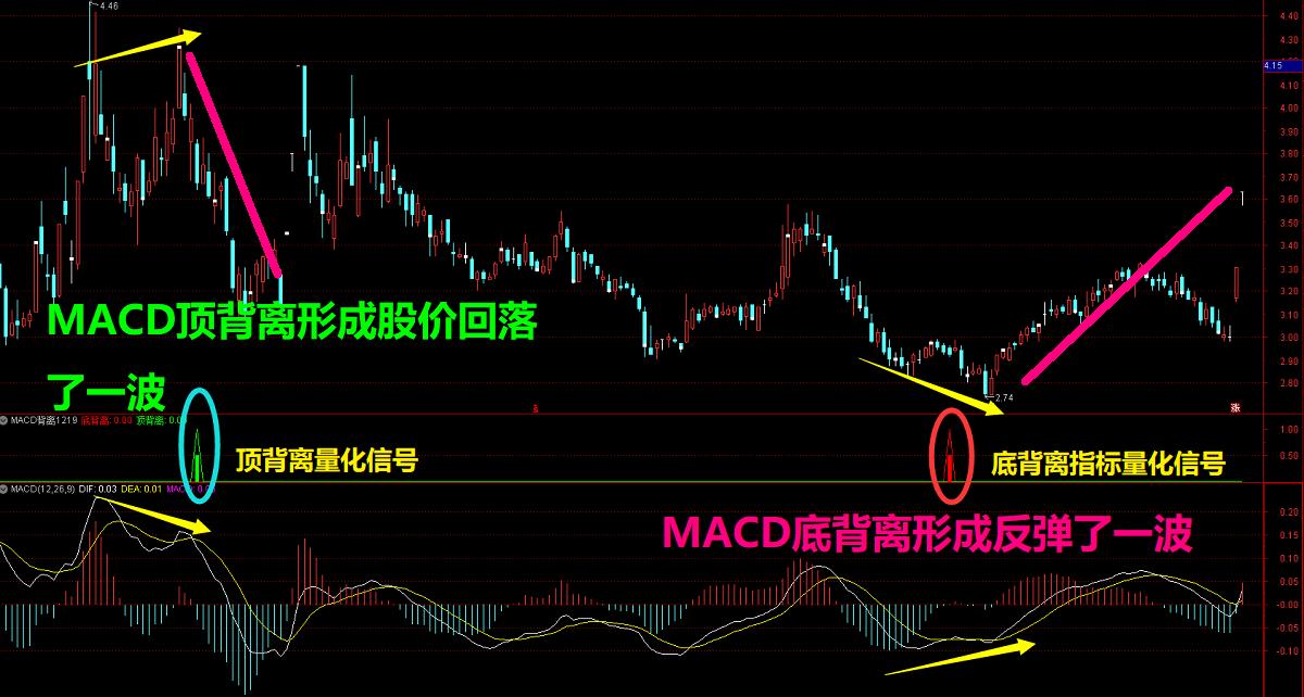 什么才是有效的macd底背离选股器,如何应用15分钟macd底背离选股