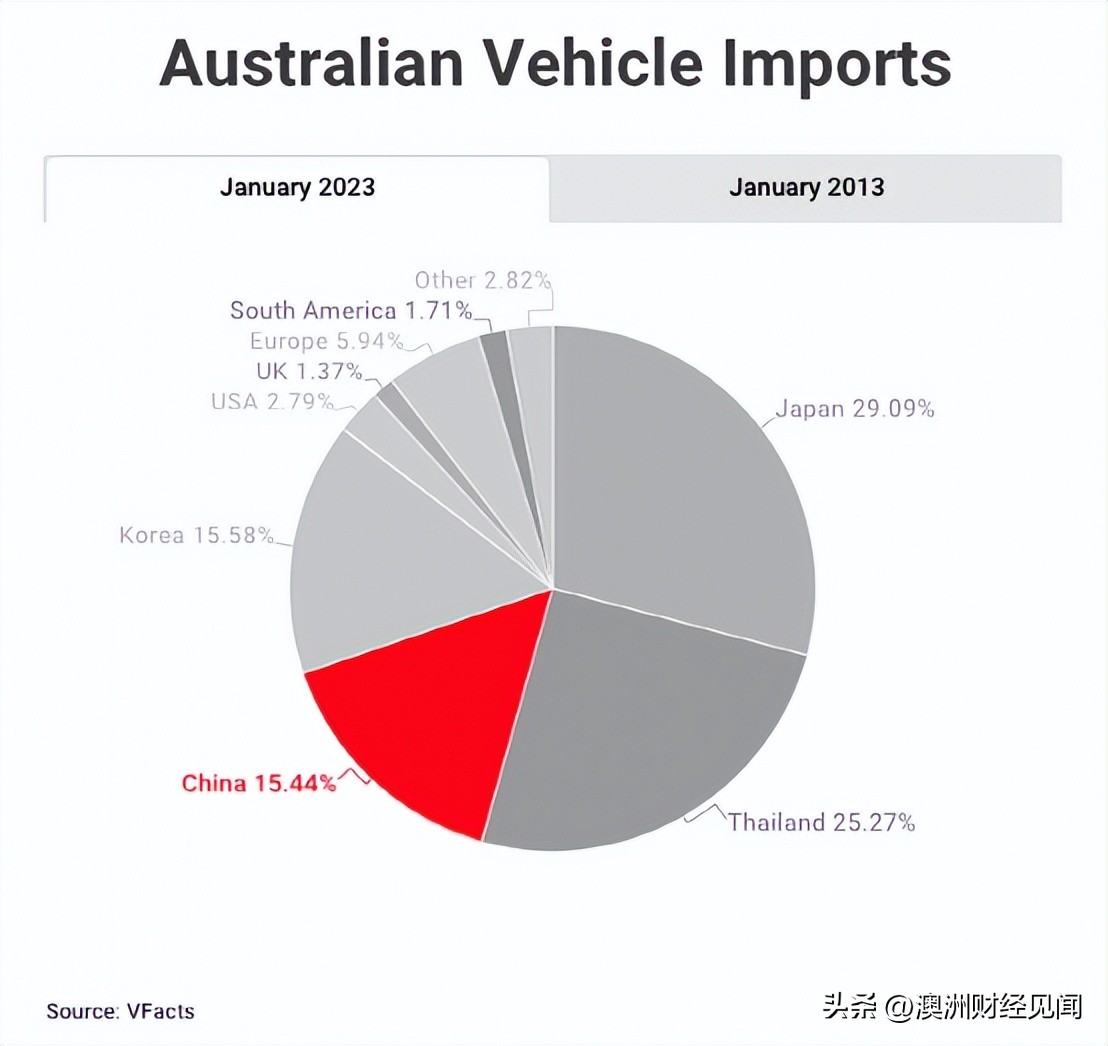 澳大利亚人喜欢网购什么,多国购买中国汽车