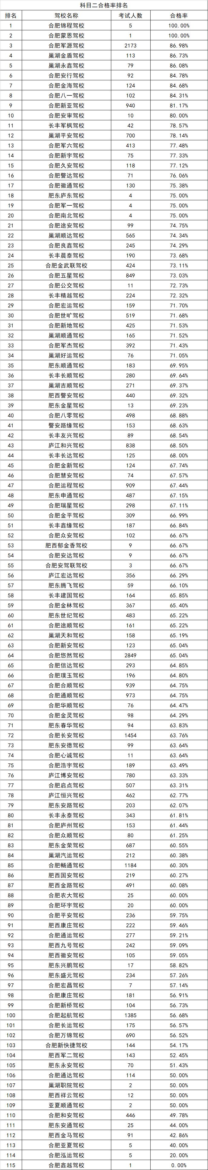合肥市驾校信息一览表,合肥市安百合顺驾校