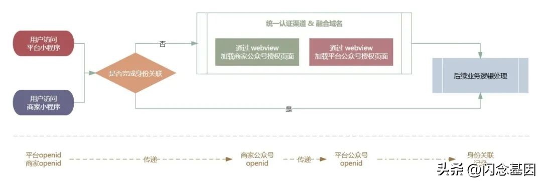 微盟生态线互通方案,微盟小程序营销方案