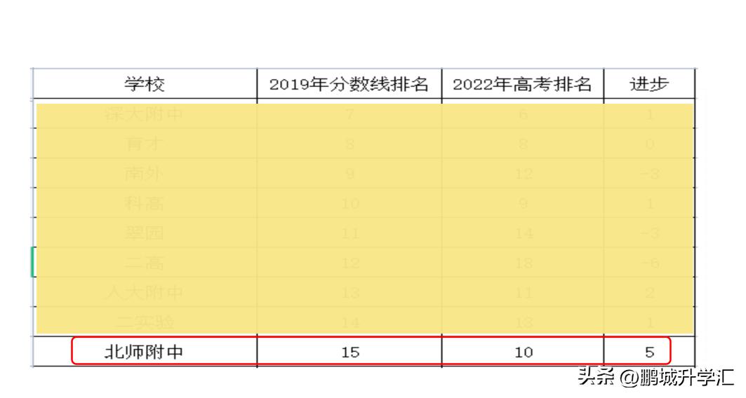 南山北师大附中小升初录取分,2023高考升学情况数据