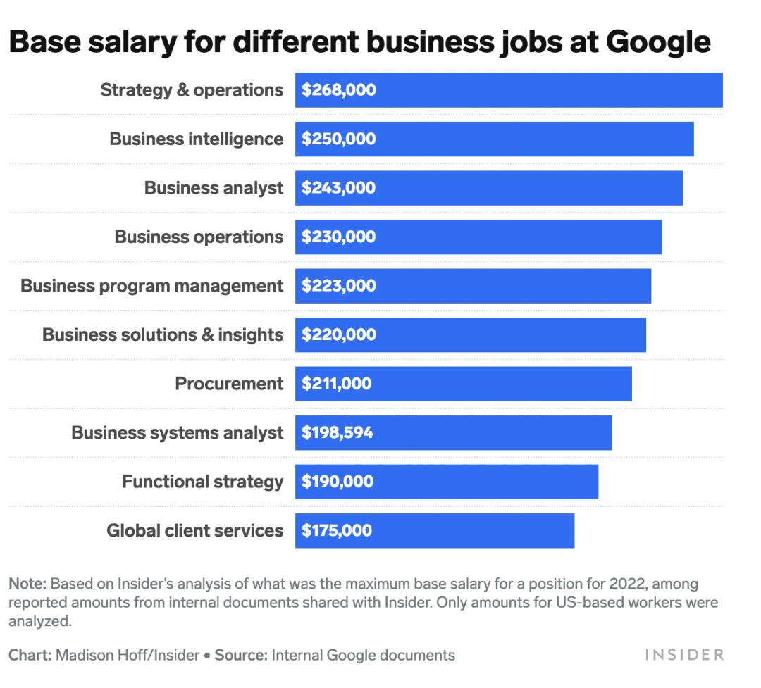 google软件工程师年薪,谷歌软件工程师一年的总收入