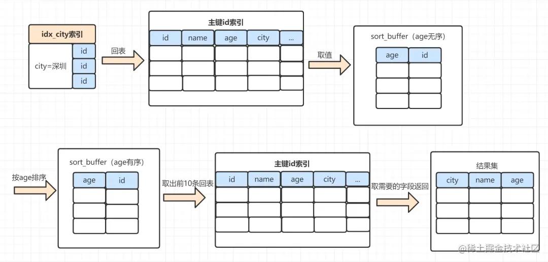 sql查询次数过多怎么优化,mysqlsql优化教程