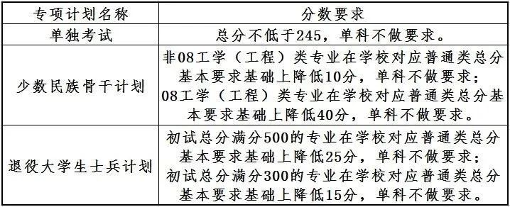 自主划线的34所大学考研复试线,考研34所自划线院校初试分数线