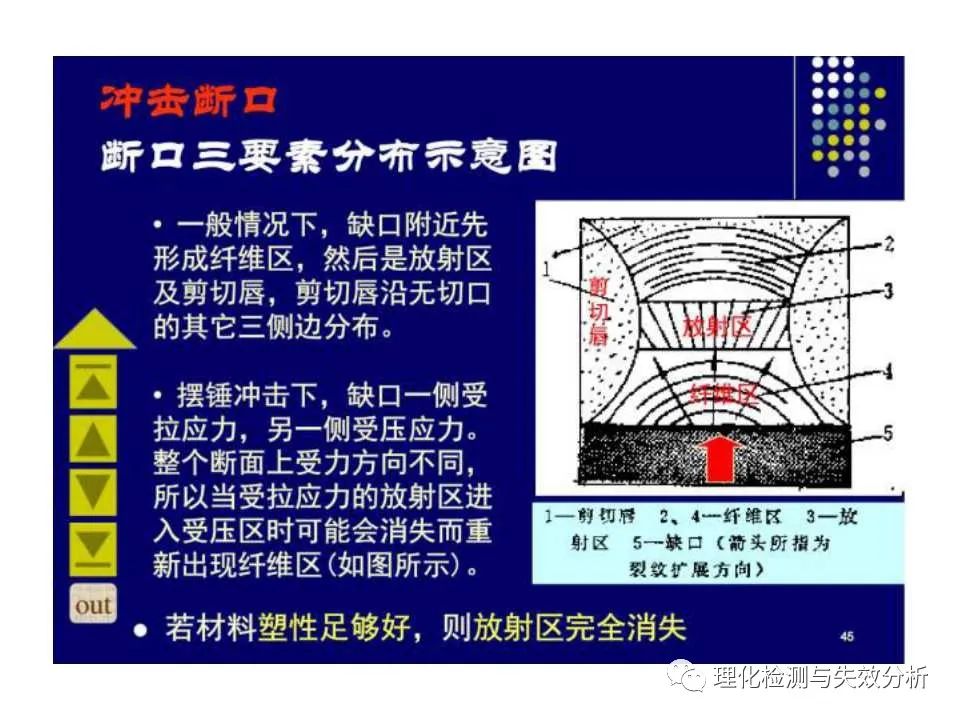 金属断口分析,金属断口宏观形貌分析