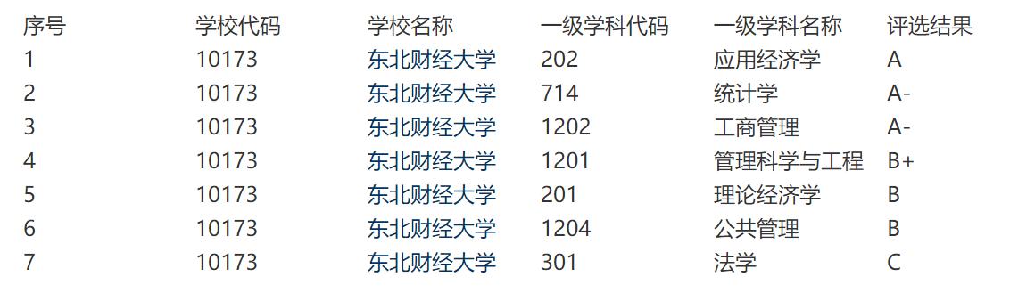比很多211都要强的东北财经大学,为何没有拿到双一流的门票?