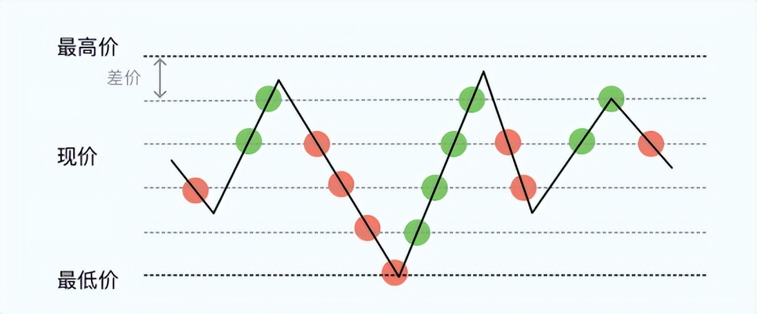 网格交易怎么设置收益最高,网格交易如何应对下跌行情