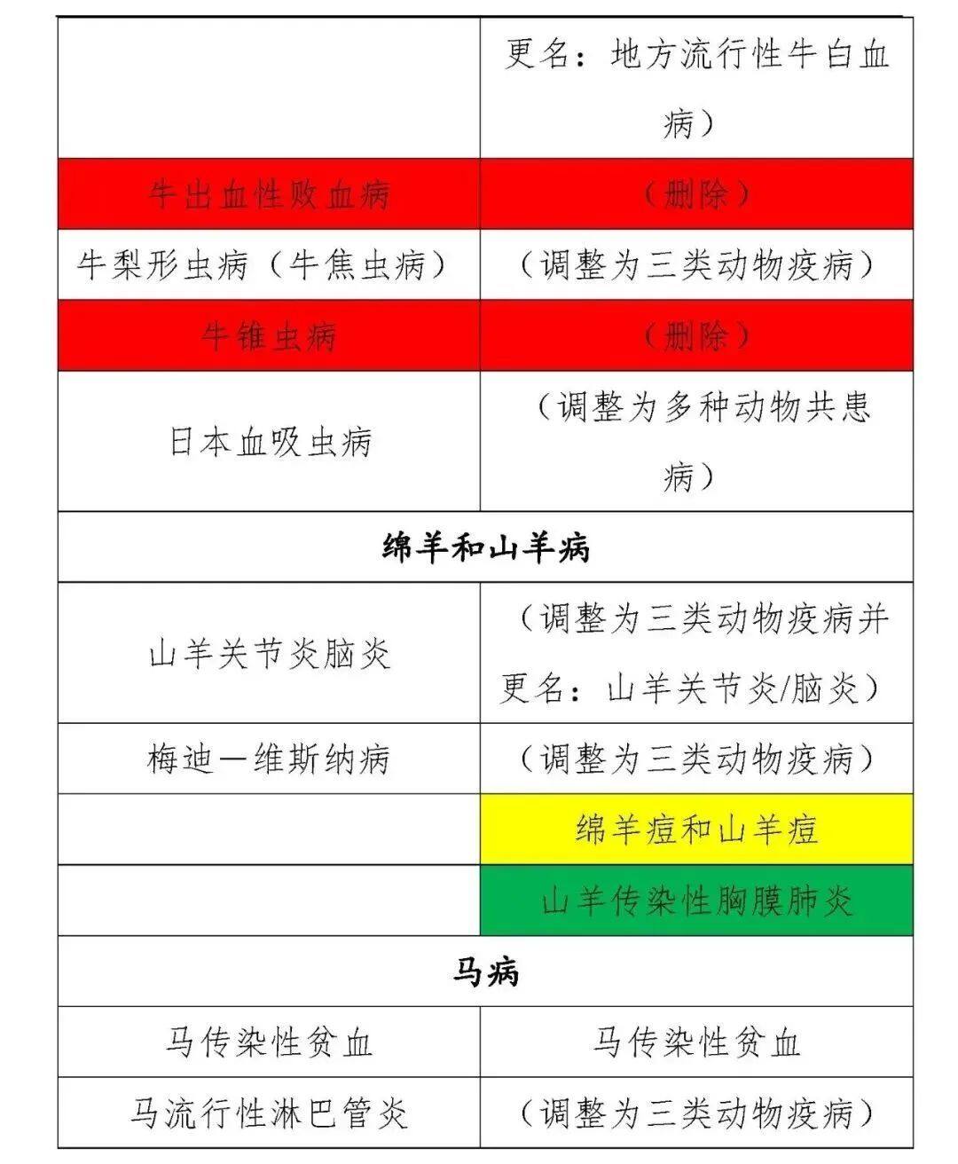 一二三类动物疫病病种修改,一二三类动物疫病名录