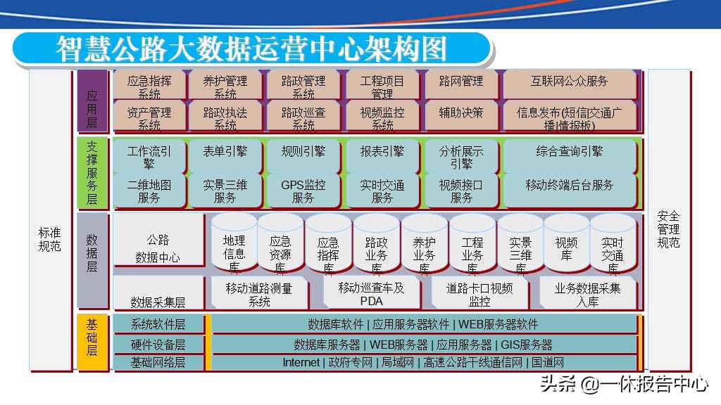交通行业大数据行业解决方案ppt,智能大数据智慧公路