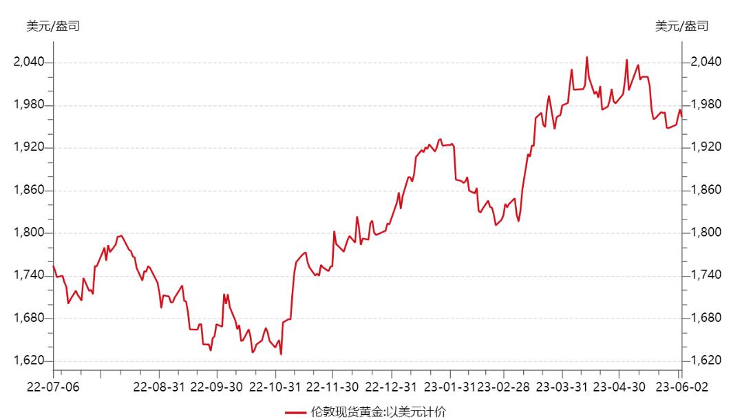 黄金价格突破2300美元是啥意思,历史上黄金价格超过2000美元