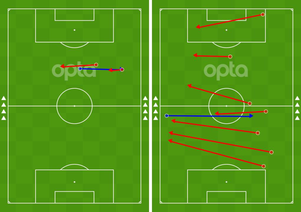 23到24赛季曼联2比1战胜热刺,曼联跑动距离南安普顿