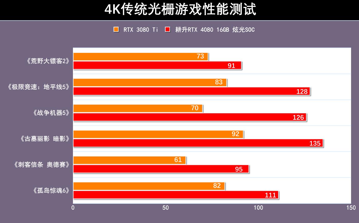 耕升RTX3080显卡,耕升rtx4060ti8g追风版