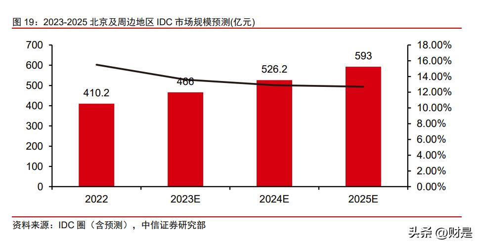 idc龙头润泽科技商业版图,润泽科技在idc业务排名