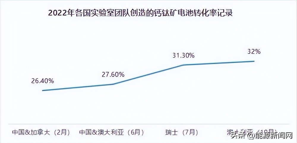 首款钙钛矿商用组件成功出货 (钙钛矿商业化快速推进)