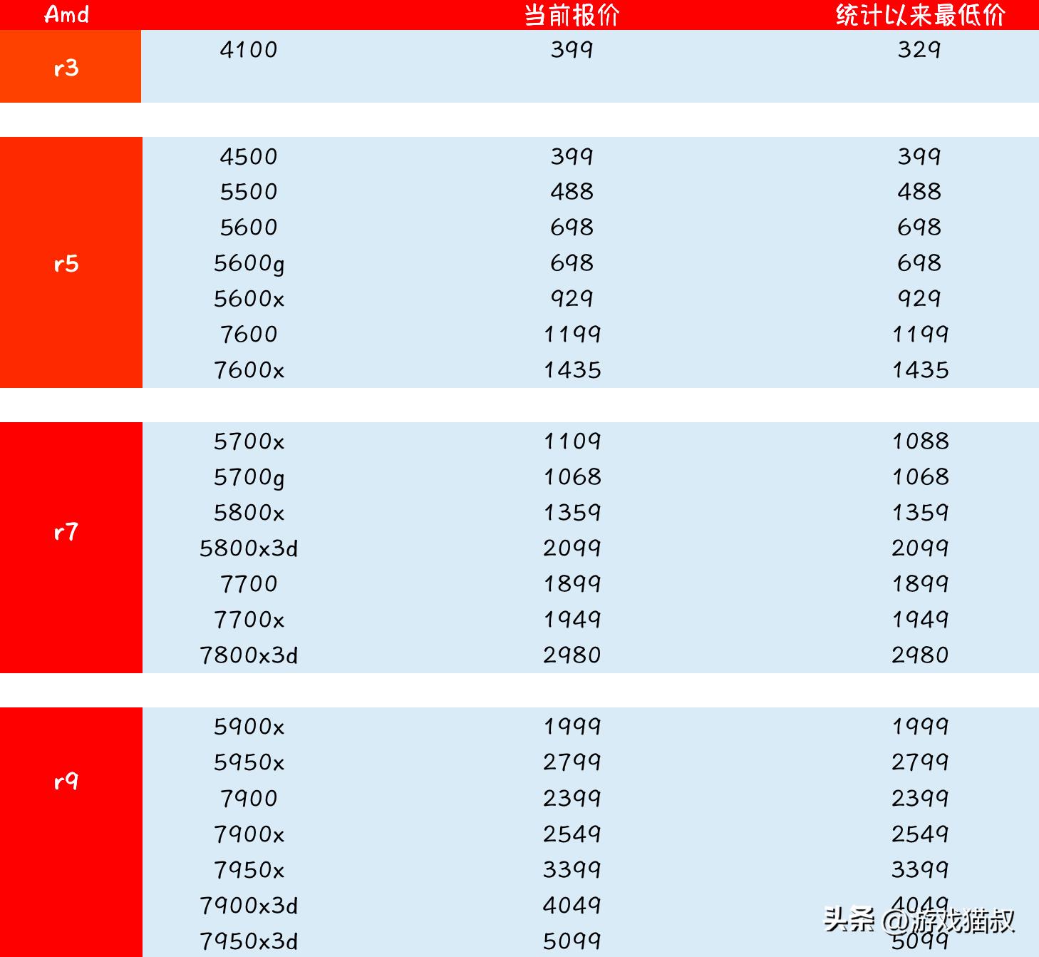 2023年4月cpu价格,2023cpu价格走势
