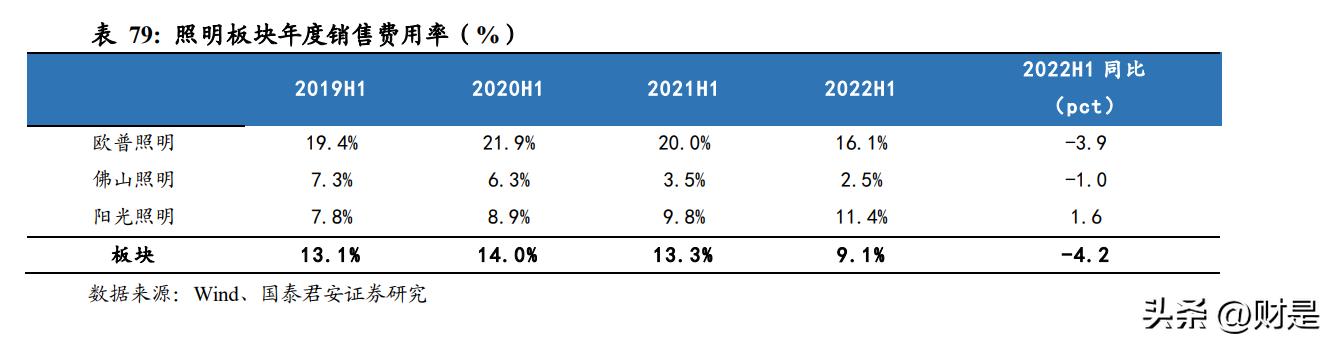 2019家电龙头业绩,白电科技龙头