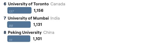 亿万富豪校友最多的大学,中国高校亿万富翁校友人数排名