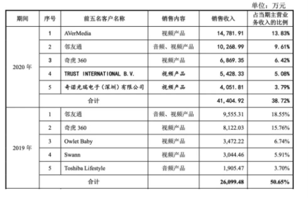 摄像头之王的蝶变:布吉租厂房,给泽宝供货1亿,单品卖6亿