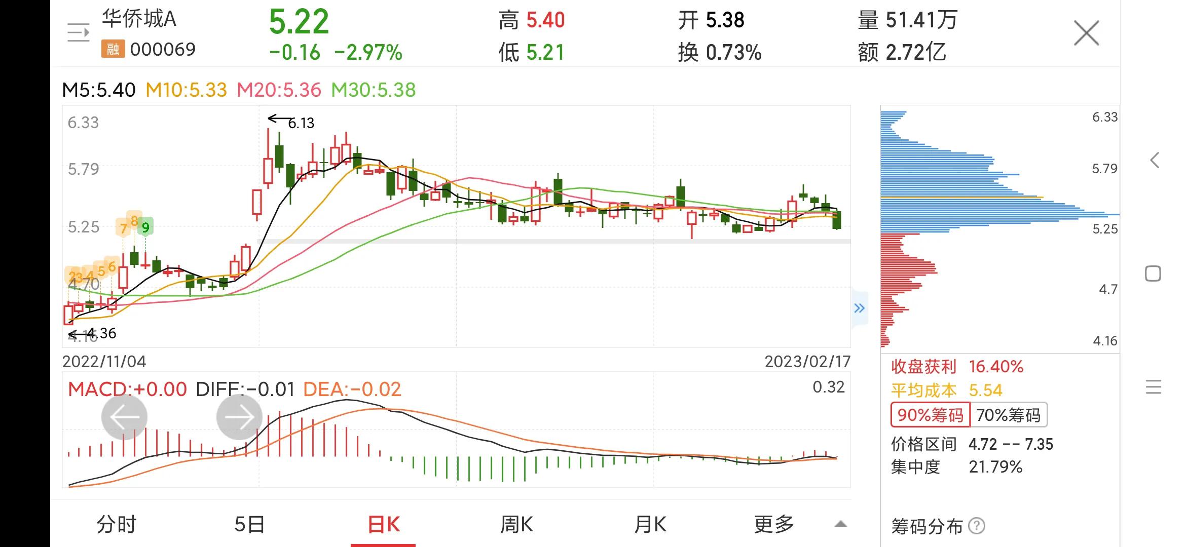 000069华侨城a股票的实时行情,每日一股华侨城