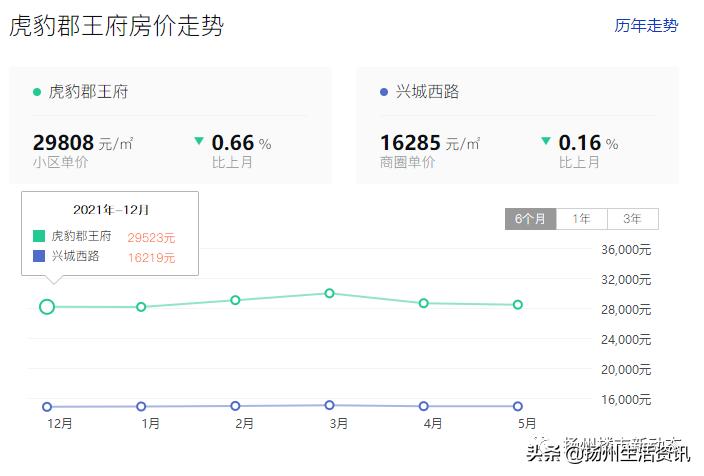 扬州最抗跌的小区,扬州房价下跌最惨一览表