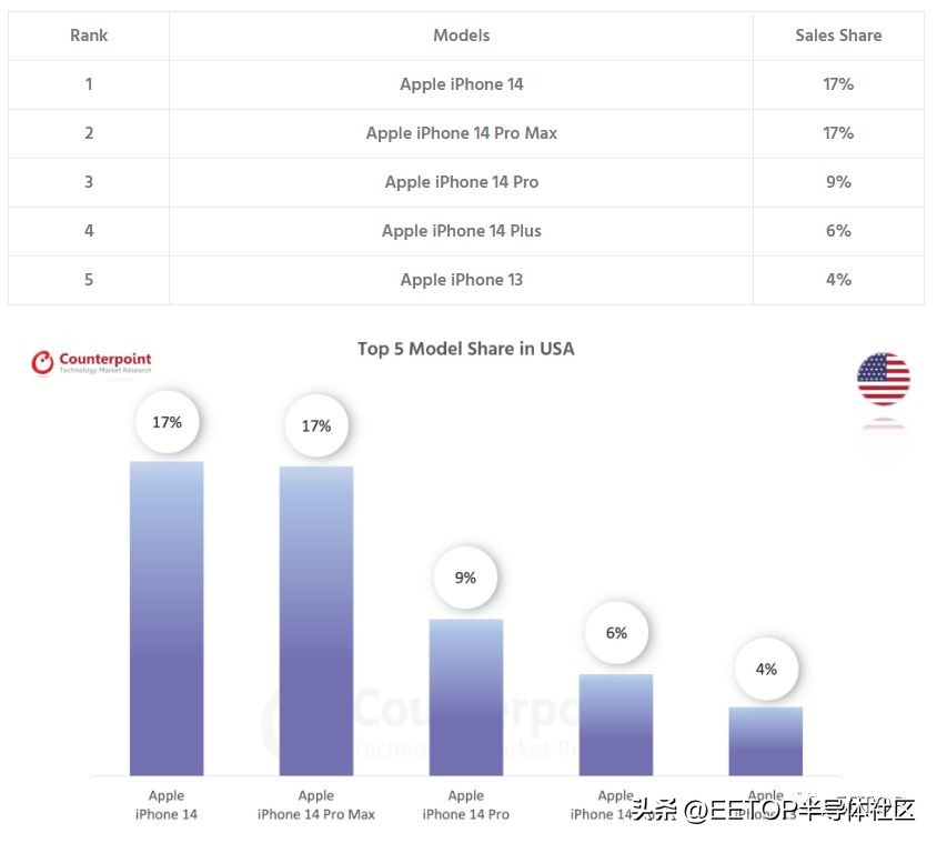 美国和苹果差不多的手机,中国的印度苹果手机多吗