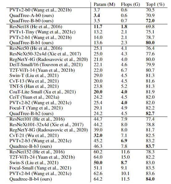 SFU、阿里提出通用QuadTreeAttention，复杂度变线性，性能更强