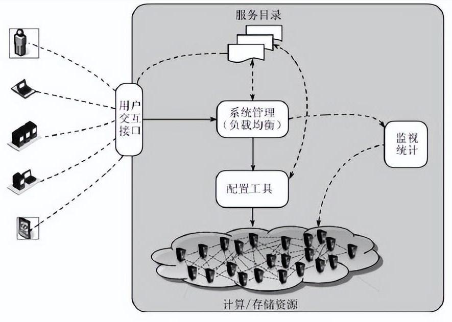 云计算管理平台开发术语,云计算基础知识100条