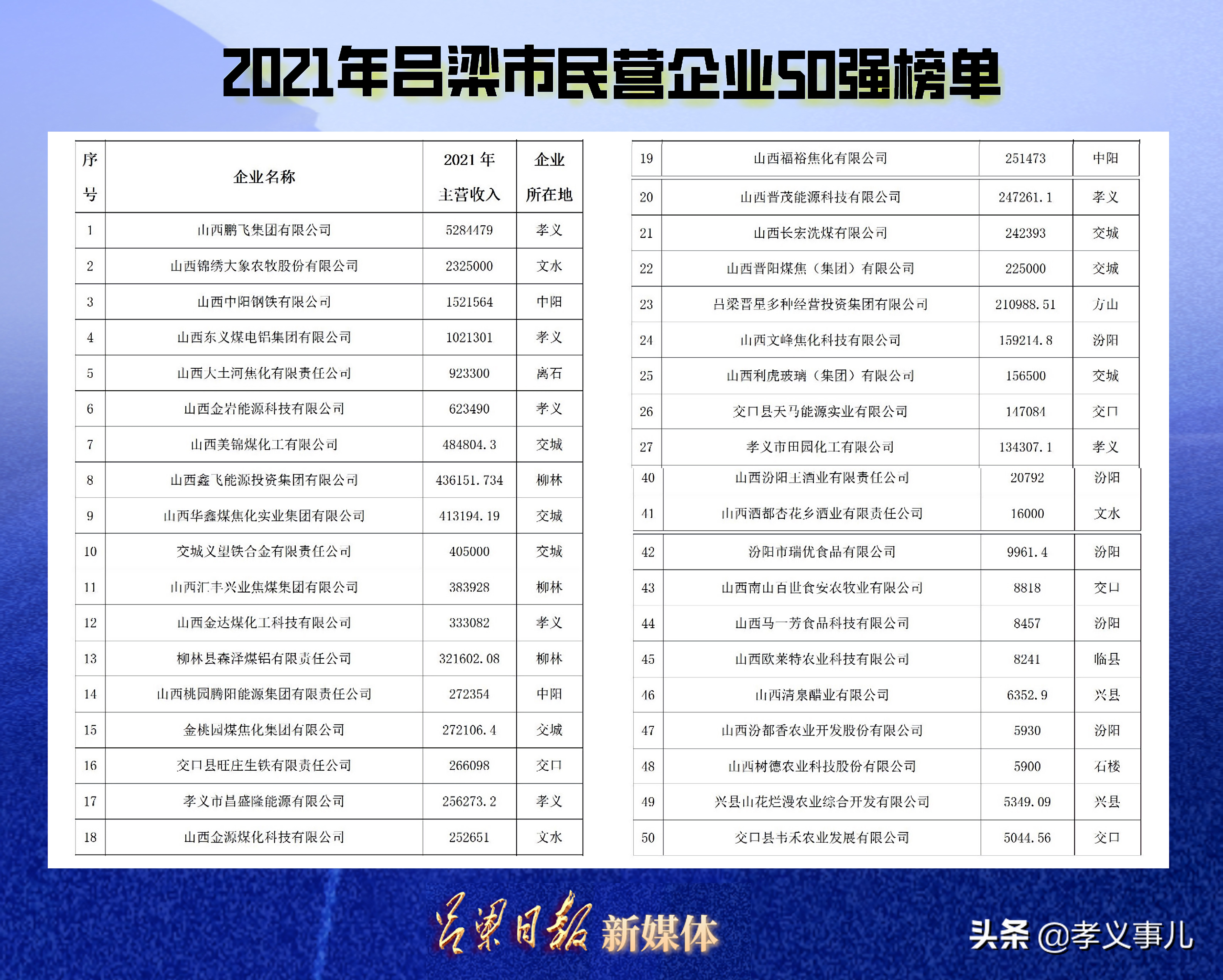 2021吕梁民营企业50强,吕梁民营十强排名