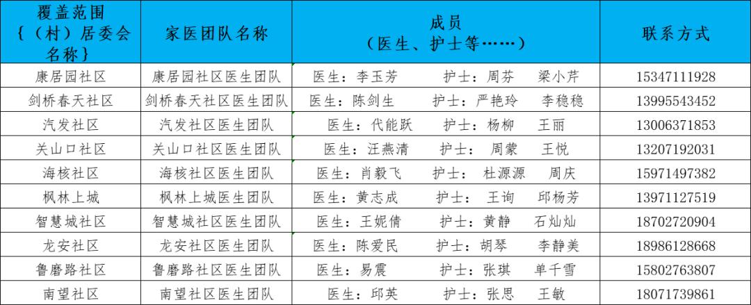 卫健委家庭医生最新消息,武汉市医生名单