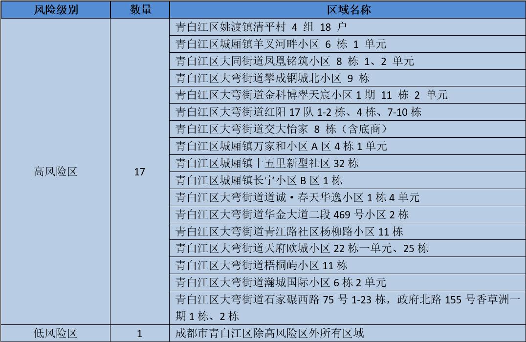 成都娱乐场所的最新通告,成都跨省旅游的最新通告