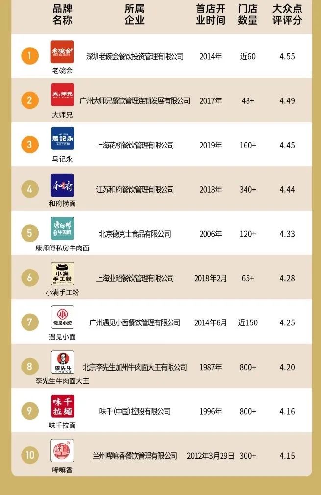 餐饮十大品牌粉面排行榜,2019粉面类餐饮品牌排行榜