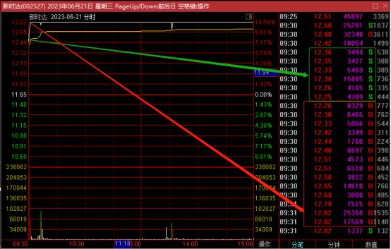 史记-牛股列传-新时达专场