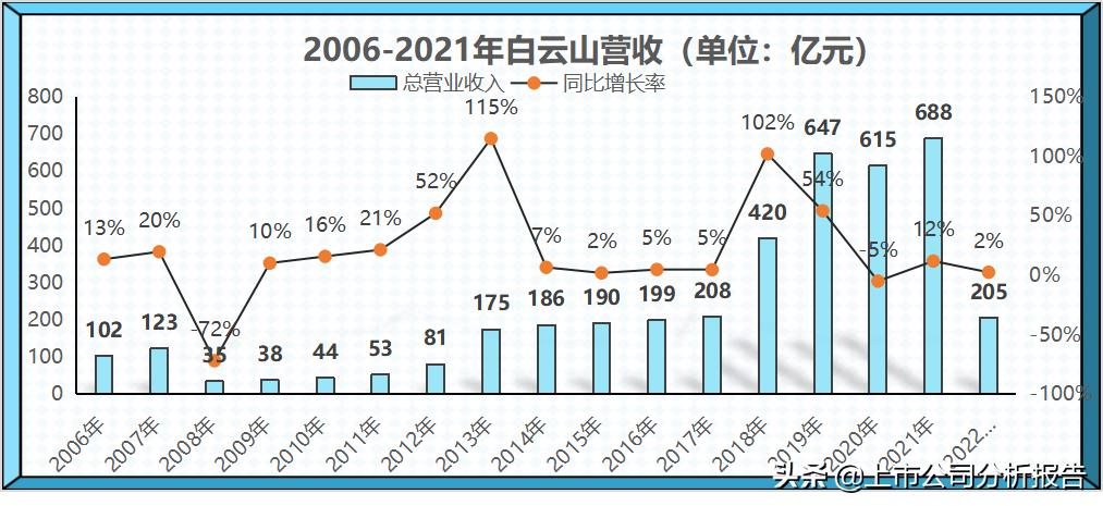 广药集团的投资情况,白云山品牌财务分析