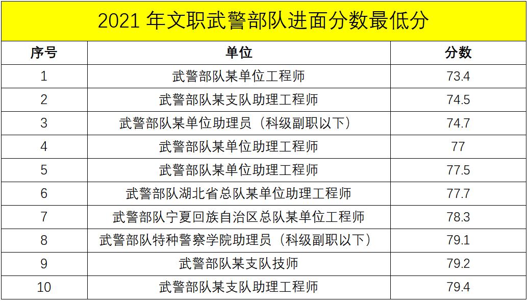 军队文职管理岗进面分数线,军队文职进面的各岗位最低分数线