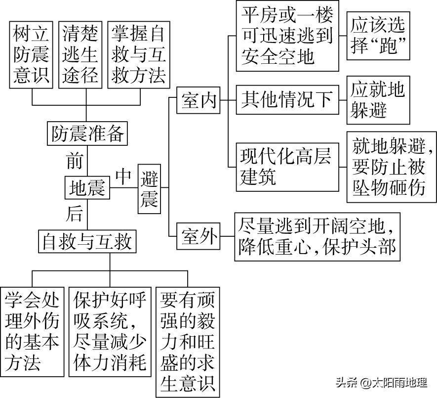 11.19云南红河地震，太阳雨地理来解读，做“2022地理高考真题”