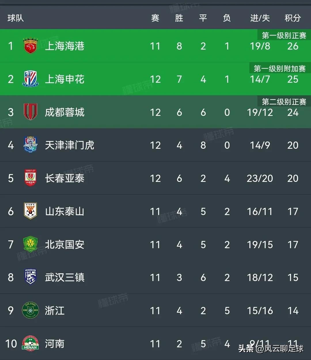 中超成都蓉城2-1申花迎9轮不败,中超最新积分榜上海申花赛程