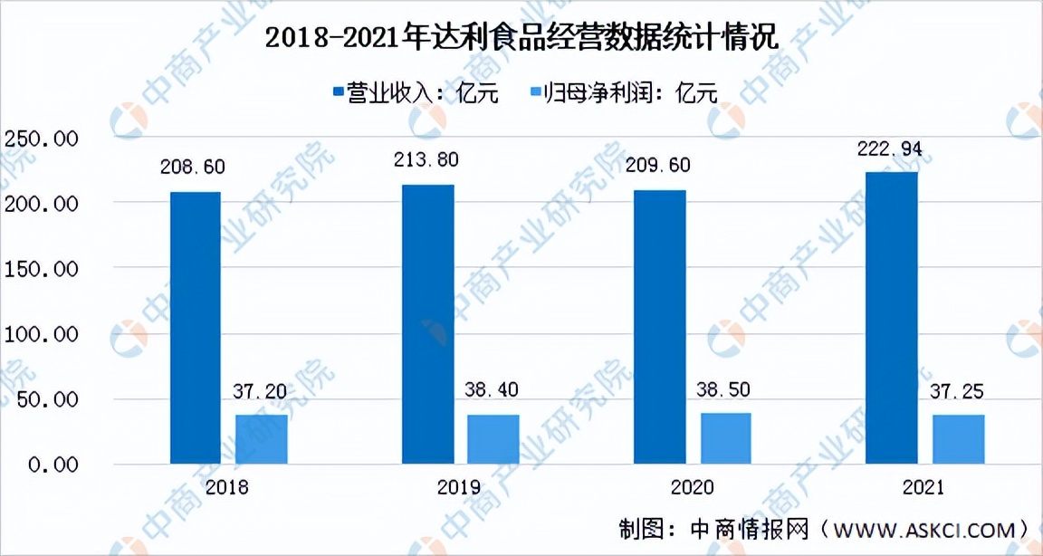 2022年烘焙食品前景,2022年烘焙行业报告