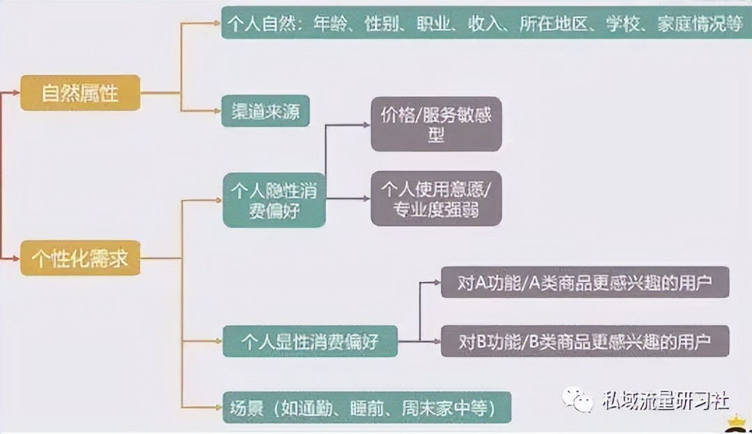 美业私域精细化运营,私域精细化运营4大分类