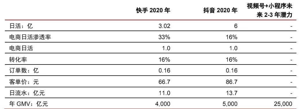 抖音快手运营全套详细教程,抖音快手视频号内容运营