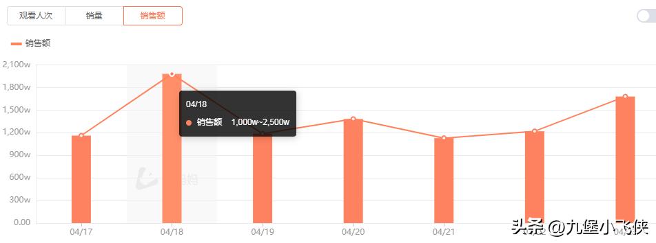 东方甄选一周掉粉超百万,东方甄选半年带货48亿自营超10亿