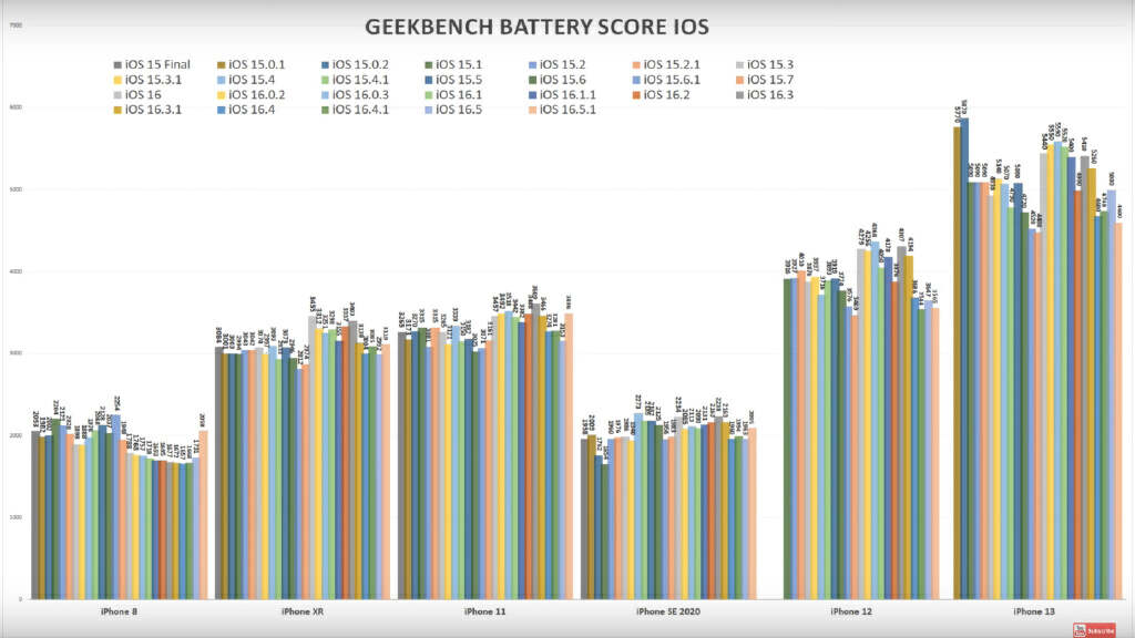 ios16.1.1升级后电池健康涨了,更新ios16.3.1电池不耐用怎么解决