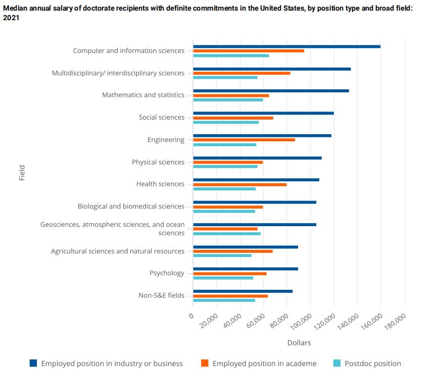 博士学位美国就业,美国博士就业前景排名