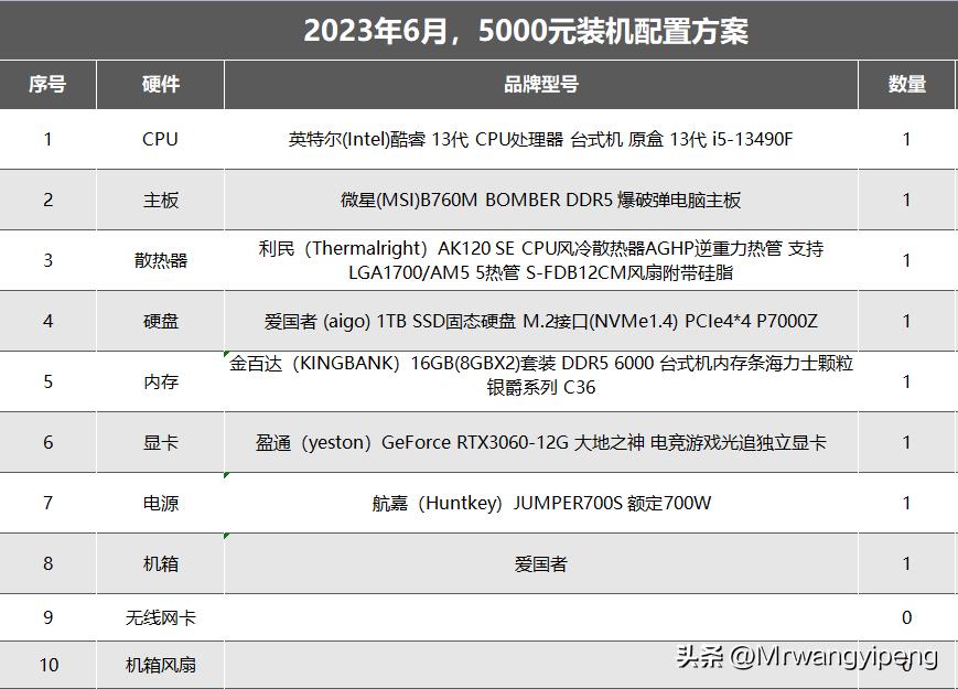 2023年i5台式电脑配置清单及价格,13代i5和3060最佳配置单