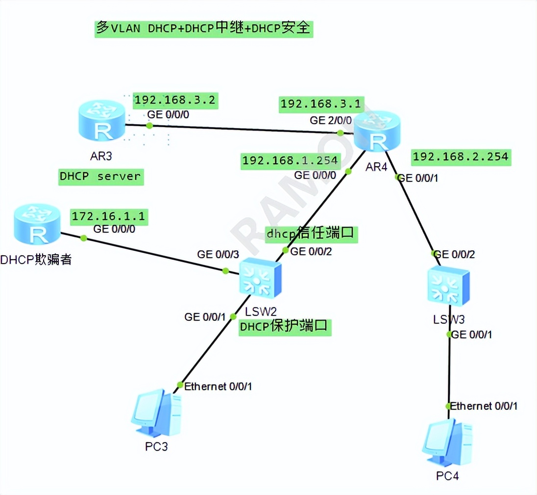 dhcpsnooping配置实例详解,dhcp中继配置讲解